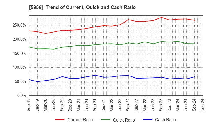 5956 TOSO CO.,LTD.: Trend of Current, Quick and Cash Ratio