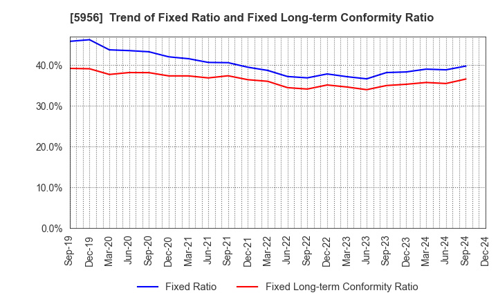 5956 TOSO CO.,LTD.: Trend of Fixed Ratio and Fixed Long-term Conformity Ratio