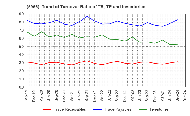 5956 TOSO CO.,LTD.: Trend of Turnover Ratio of TR, TP and Inventories