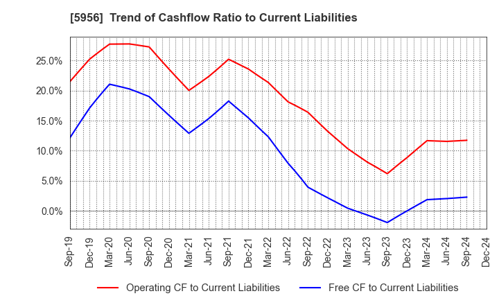 5956 TOSO CO.,LTD.: Trend of Cashflow Ratio to Current Liabilities