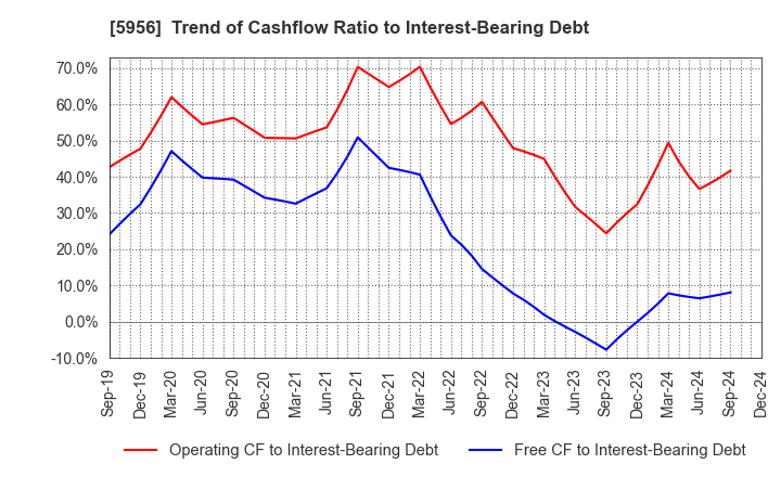 5956 TOSO CO.,LTD.: Trend of Cashflow Ratio to Interest-Bearing Debt