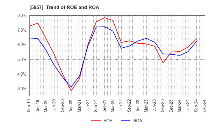 5957 NITTOSEIKO CO., LTD.: Trend of ROE and ROA