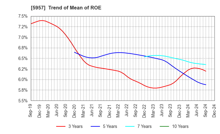 5957 NITTOSEIKO CO., LTD.: Trend of Mean of ROE