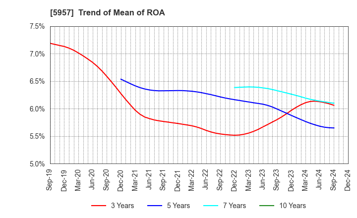 5957 NITTOSEIKO CO., LTD.: Trend of Mean of ROA