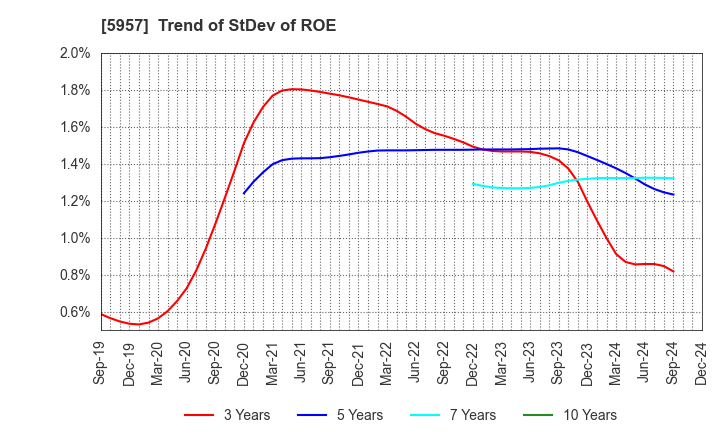 5957 NITTOSEIKO CO., LTD.: Trend of StDev of ROE