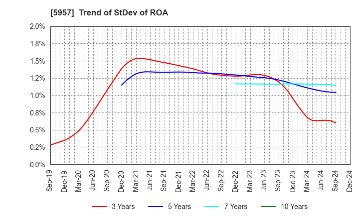 5957 NITTOSEIKO CO., LTD.: Trend of StDev of ROA