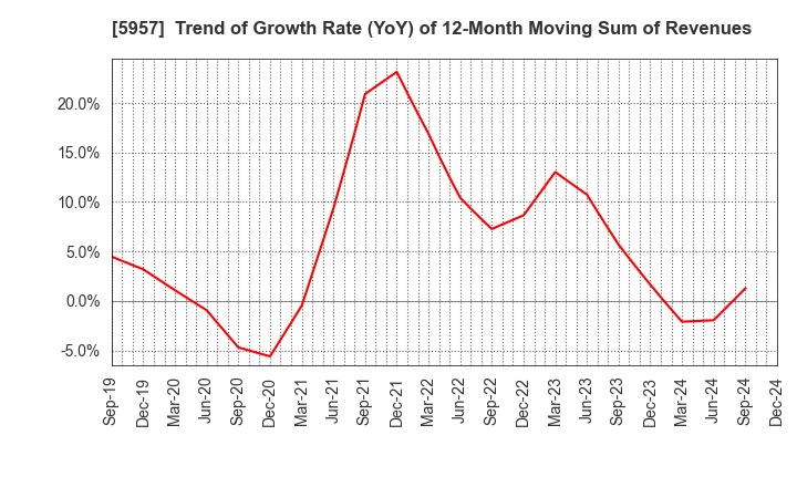 5957 NITTOSEIKO CO., LTD.: Trend of Growth Rate (YoY) of 12-Month Moving Sum of Revenues