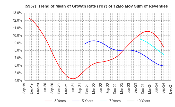 5957 NITTOSEIKO CO., LTD.: Trend of Mean of Growth Rate (YoY) of 12Mo Mov Sum of Revenues