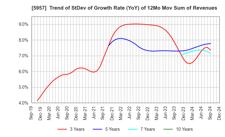 5957 NITTOSEIKO CO., LTD.: Trend of StDev of Growth Rate (YoY) of 12Mo Mov Sum of Revenues