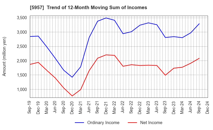 5957 NITTOSEIKO CO., LTD.: Trend of 12-Month Moving Sum of Incomes