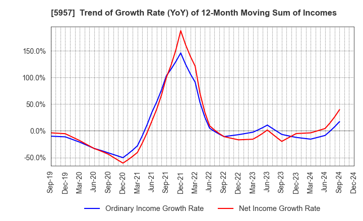 5957 NITTOSEIKO CO., LTD.: Trend of Growth Rate (YoY) of 12-Month Moving Sum of Incomes