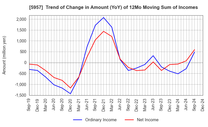 5957 NITTOSEIKO CO., LTD.: Trend of Change in Amount (YoY) of 12Mo Moving Sum of Incomes