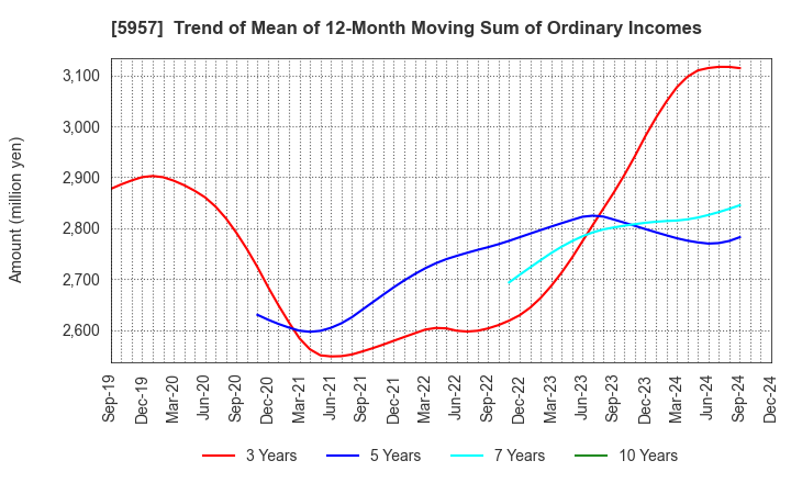 5957 NITTOSEIKO CO., LTD.: Trend of Mean of 12-Month Moving Sum of Ordinary Incomes