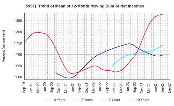 5957 NITTOSEIKO CO., LTD.: Trend of Mean of 12-Month Moving Sum of Net Incomes