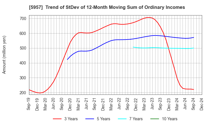 5957 NITTOSEIKO CO., LTD.: Trend of StDev of 12-Month Moving Sum of Ordinary Incomes