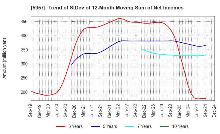 5957 NITTOSEIKO CO., LTD.: Trend of StDev of 12-Month Moving Sum of Net Incomes