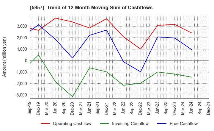 5957 NITTOSEIKO CO., LTD.: Trend of 12-Month Moving Sum of Cashflows