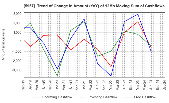 5957 NITTOSEIKO CO., LTD.: Trend of Change in Amount (YoY) of 12Mo Moving Sum of Cashflows