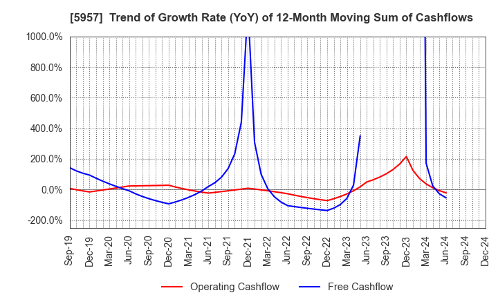 5957 NITTOSEIKO CO., LTD.: Trend of Growth Rate (YoY) of 12-Month Moving Sum of Cashflows