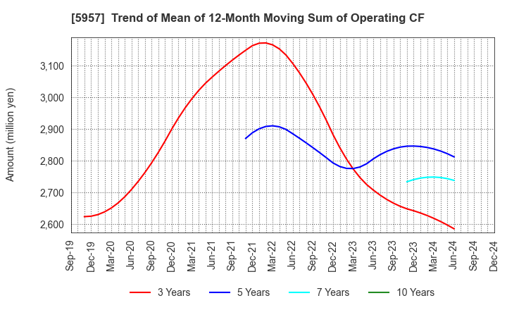 5957 NITTOSEIKO CO., LTD.: Trend of Mean of 12-Month Moving Sum of Operating CF