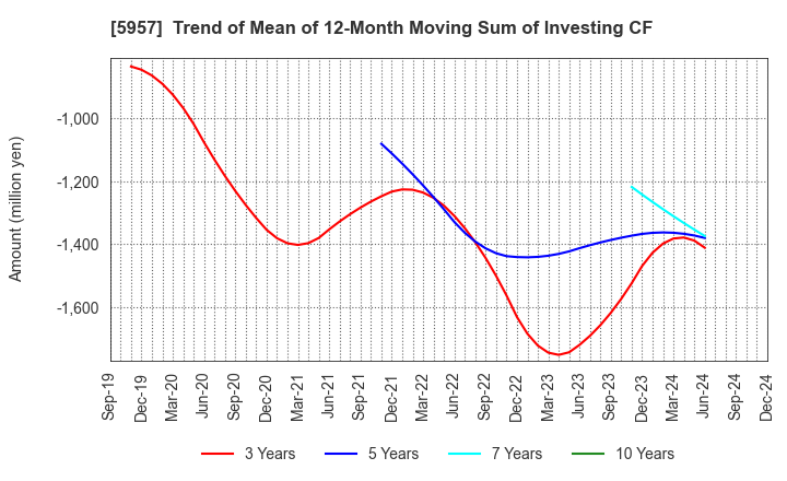 5957 NITTOSEIKO CO., LTD.: Trend of Mean of 12-Month Moving Sum of Investing CF