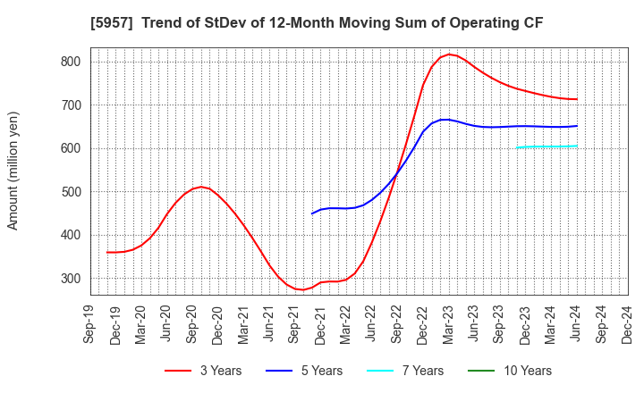 5957 NITTOSEIKO CO., LTD.: Trend of StDev of 12-Month Moving Sum of Operating CF