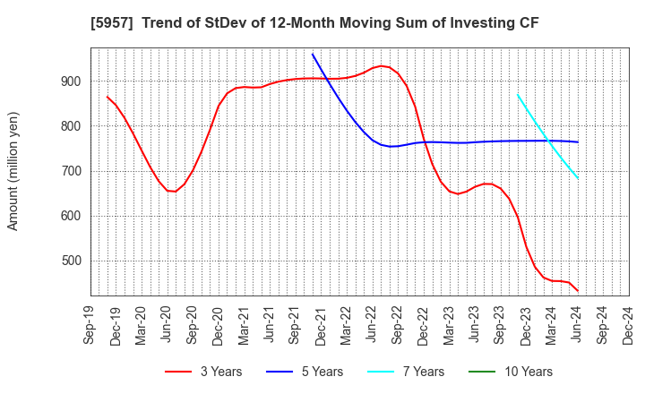 5957 NITTOSEIKO CO., LTD.: Trend of StDev of 12-Month Moving Sum of Investing CF