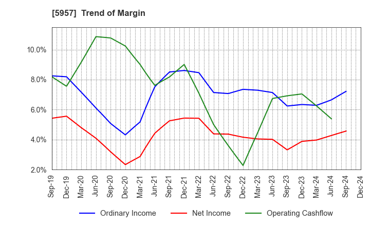 5957 NITTOSEIKO CO., LTD.: Trend of Margin