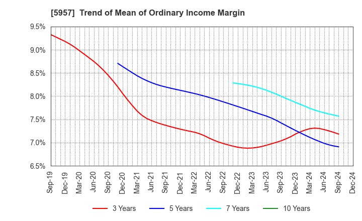 5957 NITTOSEIKO CO., LTD.: Trend of Mean of Ordinary Income Margin