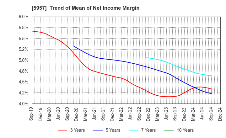 5957 NITTOSEIKO CO., LTD.: Trend of Mean of Net Income Margin