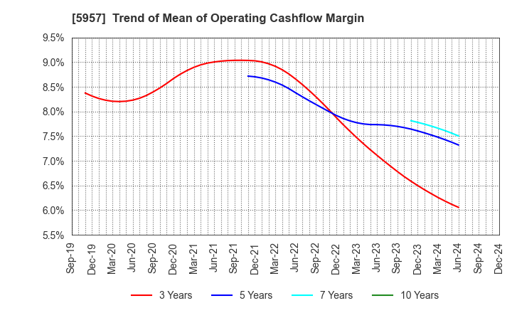 5957 NITTOSEIKO CO., LTD.: Trend of Mean of Operating Cashflow Margin