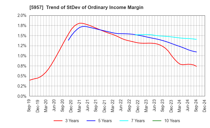 5957 NITTOSEIKO CO., LTD.: Trend of StDev of Ordinary Income Margin