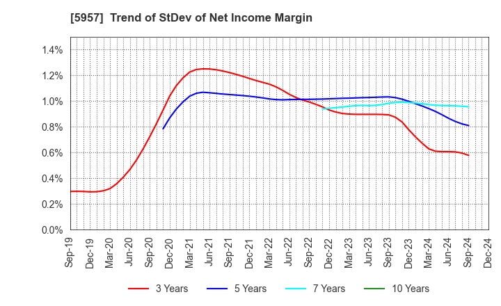 5957 NITTOSEIKO CO., LTD.: Trend of StDev of Net Income Margin