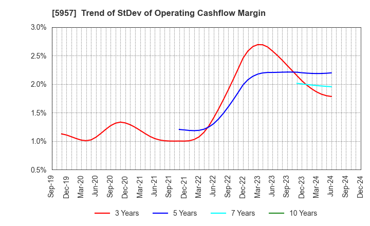 5957 NITTOSEIKO CO., LTD.: Trend of StDev of Operating Cashflow Margin