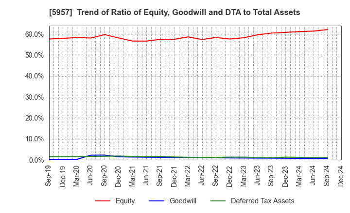 5957 NITTOSEIKO CO., LTD.: Trend of Ratio of Equity, Goodwill and DTA to Total Assets