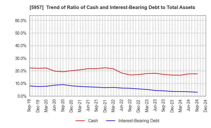 5957 NITTOSEIKO CO., LTD.: Trend of Ratio of Cash and Interest-Bearing Debt to Total Assets