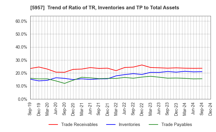 5957 NITTOSEIKO CO., LTD.: Trend of Ratio of TR, Inventories and TP to Total Assets