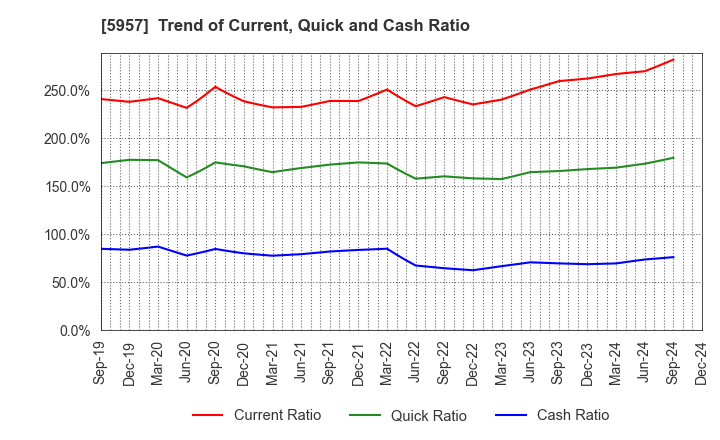 5957 NITTOSEIKO CO., LTD.: Trend of Current, Quick and Cash Ratio