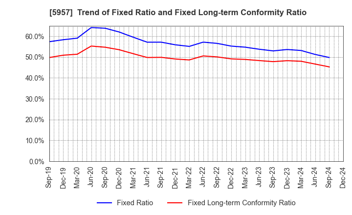 5957 NITTOSEIKO CO., LTD.: Trend of Fixed Ratio and Fixed Long-term Conformity Ratio