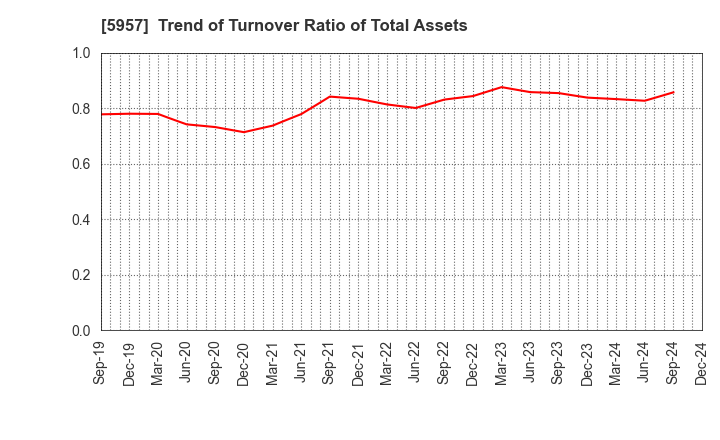 5957 NITTOSEIKO CO., LTD.: Trend of Turnover Ratio of Total Assets