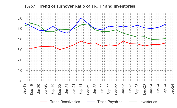 5957 NITTOSEIKO CO., LTD.: Trend of Turnover Ratio of TR, TP and Inventories