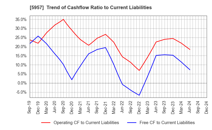 5957 NITTOSEIKO CO., LTD.: Trend of Cashflow Ratio to Current Liabilities