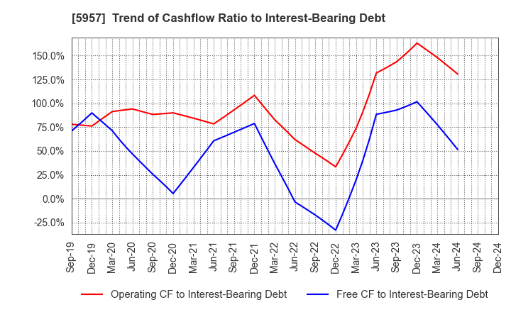 5957 NITTOSEIKO CO., LTD.: Trend of Cashflow Ratio to Interest-Bearing Debt