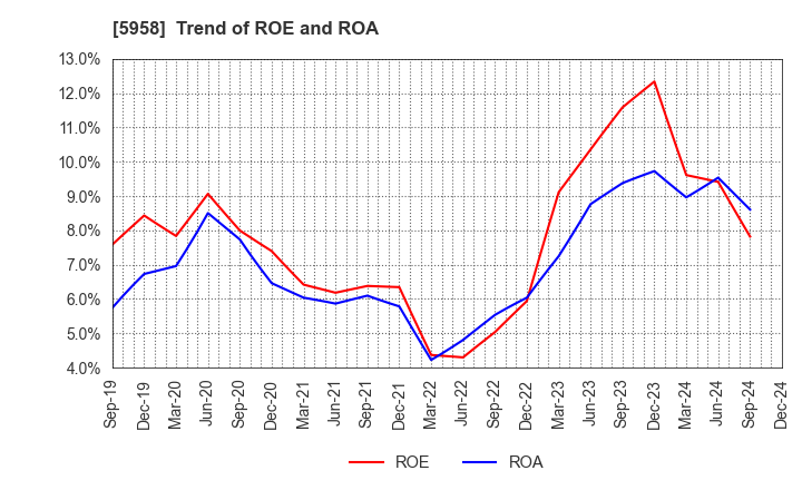 5958 SANYO INDUSTRIES, LTD.: Trend of ROE and ROA