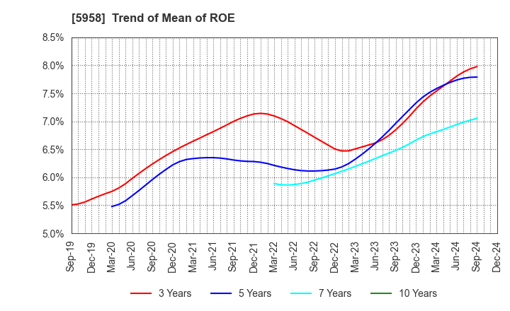 5958 SANYO INDUSTRIES, LTD.: Trend of Mean of ROE