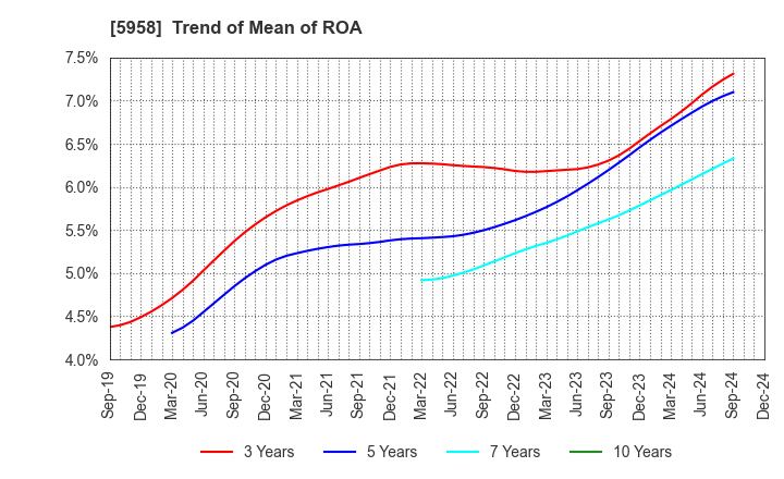 5958 SANYO INDUSTRIES, LTD.: Trend of Mean of ROA