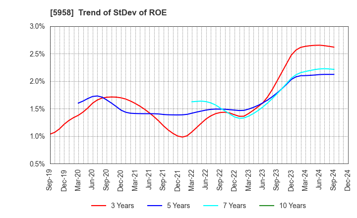 5958 SANYO INDUSTRIES, LTD.: Trend of StDev of ROE