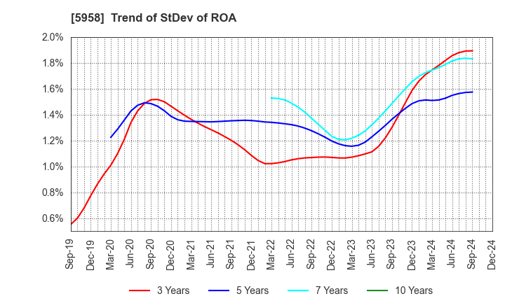 5958 SANYO INDUSTRIES, LTD.: Trend of StDev of ROA