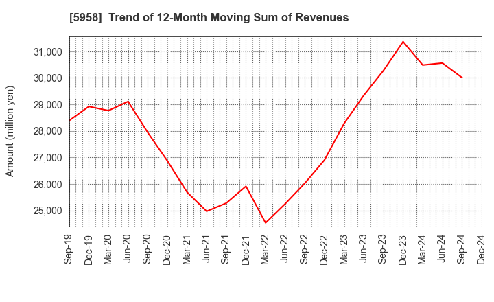 5958 SANYO INDUSTRIES, LTD.: Trend of 12-Month Moving Sum of Revenues