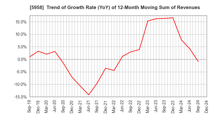 5958 SANYO INDUSTRIES, LTD.: Trend of Growth Rate (YoY) of 12-Month Moving Sum of Revenues